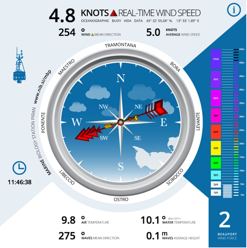 Novi prikaz podatkov o vetru iz oceanografske boje